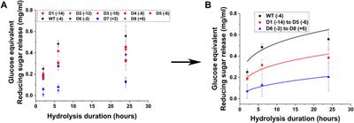 Supercharged cellulases show superior thermal stability and enhanced activity towards pretreated biomass and cellulose